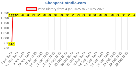 moglix.com FAG 16009-A-C3 Deep Groove Ball Bearing, 45x75x10 mm fag Price History Graph from 4 Jan 2025 to 25 Nov 2025