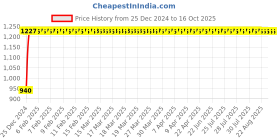 moglix.com FAG 16009-A Deep Groove Ball Bearing, 45x75x10 mm fag Price History Graph from 25 Dec 2024 to 15 Oct 2025