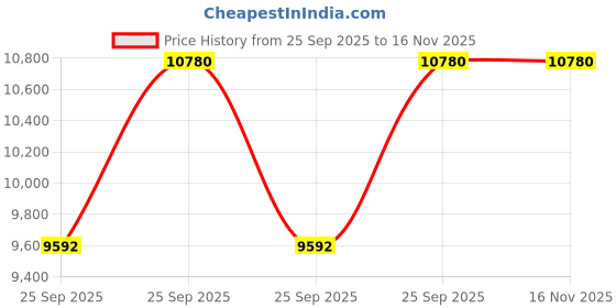 moglix.com FAG 16009-A Deep Groove Ball Bearing, 45x75x10 mm (Pack of 10) fag Price History Graph from 25 Sep 2025 to 16 Nov 2025