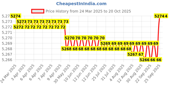 moglix.com FAG 16009-A Deep Groove Ball Bearing, 45x75x10 mm (Pack of 5) fag Price History Graph from 24 Mar 2025 to 19 Oct 2025