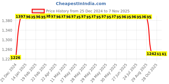 moglix.com FAG 16010-A Deep Groove Ball Bearing, 50x80x10 mm fag Price History Graph from 25 Dec 2024 to 7 Nov 2025
