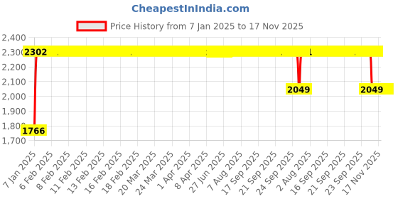 moglix.com FAG 16011-A-C3 Deep Groove Ball Bearing, 55x90x11 mm fag Price History Graph from 7 Jan 2025 to 17 Nov 2025