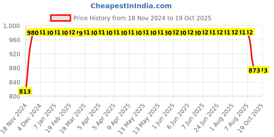 moglix.com FAG 16011-C3 Deep Groove Ball Bearing, 55x90x11 mm fag Price History Graph from 18 Nov 2024 to 19 Oct 2025