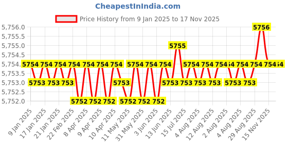 moglix.com FAG 16012-H305A Deep Groove Ball Bearing, 60x95x11 mm (Pack of 10) fag Price History Graph from 9 Jan 2025 to 17 Nov 2025