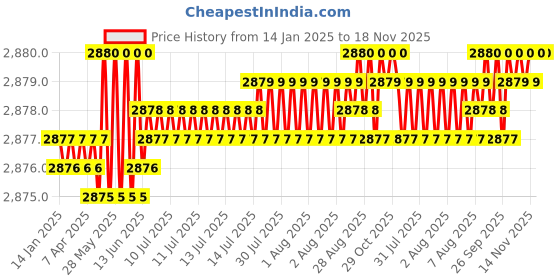 moglix.com FAG 16012-H305A Deep Groove Ball Bearing, 60x95x11 mm (Pack of 5) fag Price History Graph from 14 Jan 2025 to 17 Nov 2025