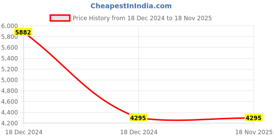 moglix.com FAG 16013-H305A Deep Groove Ball Bearing, 65x100x11 mm (Pack of 5) fag Price History Graph from 18 Dec 2024 to 17 Nov 2025