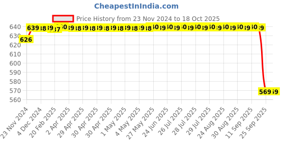 moglix.com FAG 16014-C3 Deep Groove Ball Bearing, 70x110x13 mm fag Price History Graph from 23 Nov 2024 to 18 Oct 2025