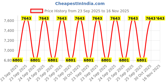 moglix.com FAG 16016-H305A Deep Groove Ball Bearing, 80x125x14 mm (Pack of 10) fag Price History Graph from 23 Sep 2025 to 16 Nov 2025