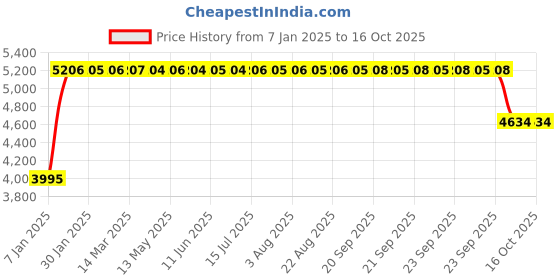moglix.com FAG 16017-C3 Deep Groove Ball Bearing, 85x130x14 mm fag Price History Graph from 7 Jan 2025 to 16 Oct 2025