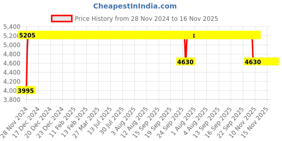 moglix.com FAG 16017 Deep Groove Ball Bearing, 85x130x14 mm fag Price History Graph from 28 Nov 2024 to 15 Nov 2025