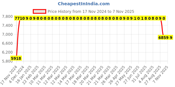moglix.com FAG 16020-C3 Deep Groove Ball Bearing, 100x150x16 mm fag Price History Graph from 17 Nov 2024 to 7 Nov 2025