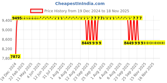 moglix.com FAG 16022-C3 Deep Groove Ball Bearing, 110x170x19 mm fag Price History Graph from 19 Dec 2024 to 18 Nov 2025
