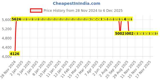 moglix.com FAG 21305-E1-XL-TVPB-C3 Spherical Roller Bearing, 25x62x17 mm fag Price History Graph from 28 Nov 2024 to 5 Dec 2025