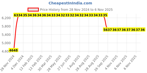 moglix.com FAG 21306-E1-XL-TVPB Spherical Roller Bearing, 30x72x19 mm fag Price History Graph from 28 Nov 2024 to 6 Nov 2025