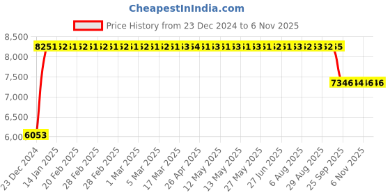 moglix.com FAG 21309-E1-XL-C3 Spherical Roller Bearing, 45x100x25 mm fag Price History Graph from 23 Dec 2024 to 6 Nov 2025