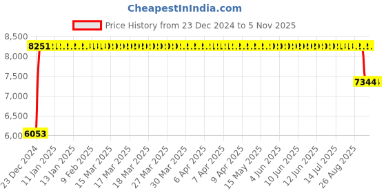 moglix.com FAG 21309-E1-XL-K Spherical Roller Bearing, 45x100x25 mm fag Price History Graph from 23 Dec 2024 to 3 Nov 2025