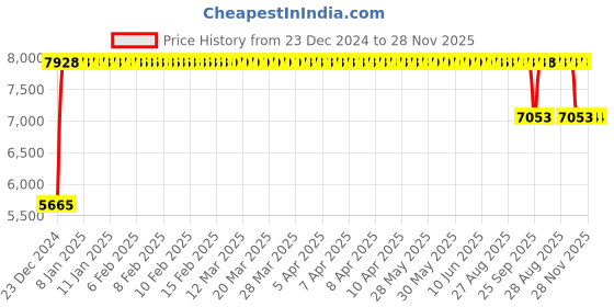 moglix.com FAG 21312-E1-XL-K-C3 Spherical Roller Bearing, 60x130x31 mm fag Price History Graph from 23 Dec 2024 to 27 Nov 2025