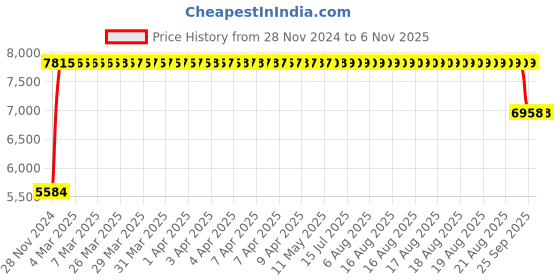 moglix.com FAG 21313-E1-XL Spherical Roller Bearing, 65x140x23 mm fag Price History Graph from 28 Nov 2024 to 6 Nov 2025