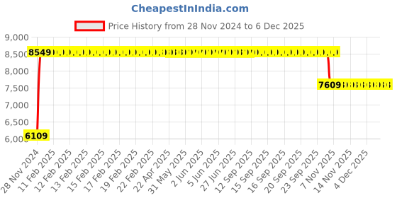 moglix.com FAG 21314-E1-XL-C3 Spherical Roller Bearing, 70x150x35 mm fag Price History Graph from 28 Nov 2024 to 4 Dec 2025
