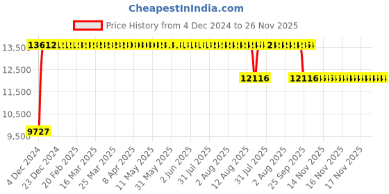 moglix.com FAG 21316-E1-XL-K-C3 Spherical Roller Bearing, 80x170x39 mm fag Price History Graph from 4 Dec 2024 to 25 Nov 2025