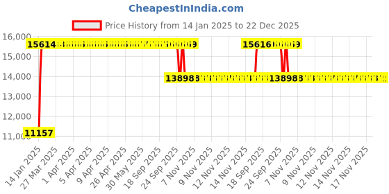 moglix.com FAG 21317-E1-XL Spherical Roller Bearing, 85x180x41 mm fag Price History Graph from 14 Jan 2025 to 22 Dec 2025