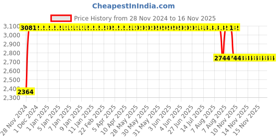 moglix.com FAG 2209-TVH-C3 Self Aligning Ball Bearing, 45x85x23 mm fag Price History Graph from 28 Nov 2024 to 15 Nov 2025