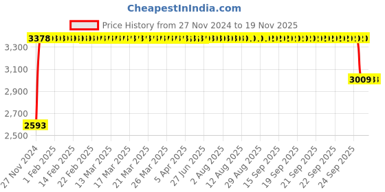 moglix.com FAG 2210-TVH-C3 Self Aligning Ball Bearing, 50x90x23 mm fag Price History Graph from 27 Nov 2024 to 17 Nov 2025