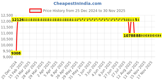 moglix.com FAG 2214-2RS-TVH Self Aligning Ball Bearing, 70x125x31 mm fag Price History Graph from 25 Dec 2024 to 30 Nov 2025
