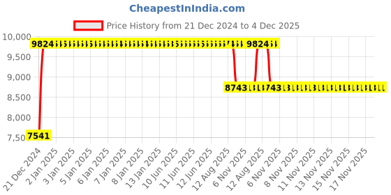 moglix.com FAG 2215-TVH-C3 Self Aligning Ball Bearing, 75x130x31 mm fag Price History Graph from 21 Dec 2024 to 4 Dec 2025