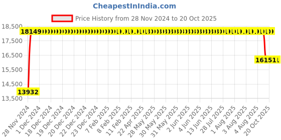 moglix.com FAG 2217-M Self Aligning Ball Bearing, 85x150x36 mm fag Price History Graph from 28 Nov 2024 to 20 Oct 2025