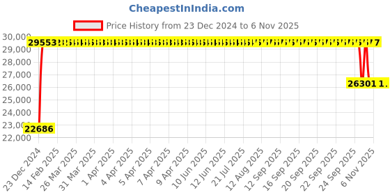 moglix.com FAG 2219-K-M-C3 Self Aligning Ball Bearing, 95x170x43 mm fag Price History Graph from 23 Dec 2024 to 6 Nov 2025