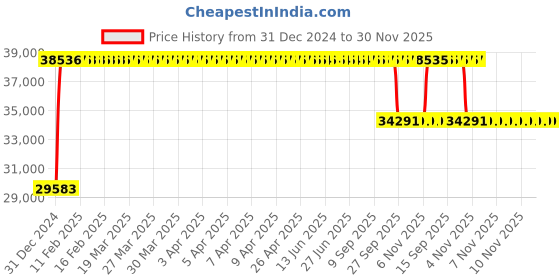 moglix.com FAG 2220-K-M-C3 Self Aligning Ball Bearing, 100x180x46 mm fag Price History Graph from 31 Dec 2024 to 29 Nov 2025