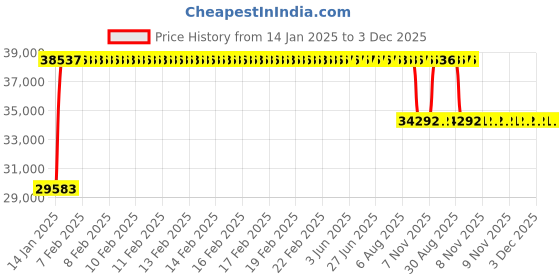 moglix.com FAG 2220-M-C3 Self Aligning Ball Bearing, 100x180x46 mm fag Price History Graph from 14 Jan 2025 to 2 Dec 2025