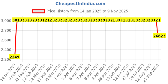 moglix.com FAG 22205-E1-XL Spherical Roller Bearing, 25x52x18 mm fag Price History Graph from 14 Jan 2025 to 6 Nov 2025
