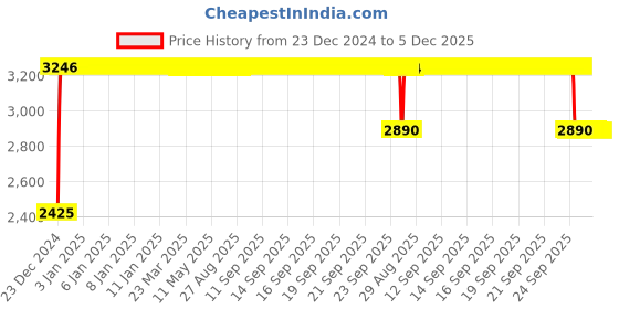 moglix.com FAG 22206-E1-XL-C3 Spherical Roller Bearing, 30x62x20 mm fag Price History Graph from 23 Dec 2024 to 5 Dec 2025