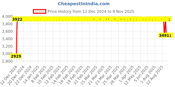 moglix.com FAG 22207-E1-XL-K-C3 Spherical Roller Bearing, 35x72x23 mm fag Price History Graph from 12 Dec 2024 to 8 Nov 2025