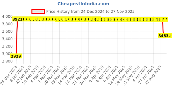 moglix.com FAG 22207-E1-XL-K Spherical Roller Bearing, 35x72x23 mm fag Price History Graph from 24 Dec 2024 to 25 Nov 2025