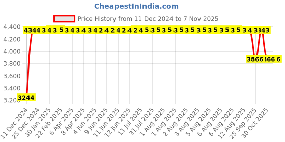moglix.com FAG 22208-E1-XL-K Spherical Roller Bearing, 40x80x23 mm fag Price History Graph from 11 Dec 2024 to 7 Nov 2025