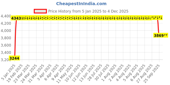 moglix.com FAG 22208-E1-XL Spherical Roller Bearing, 40x80x23 mm fag Price History Graph from 5 Jan 2025 to 3 Dec 2025