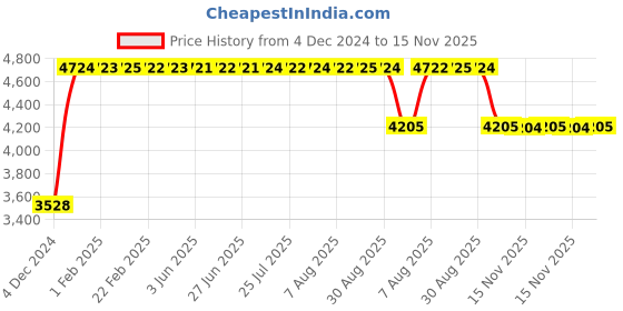 moglix.com FAG 22209-E1-XL-C3 Spherical Roller Bearing, 45x85x23 mm fag Price History Graph from 4 Dec 2024 to 15 Nov 2025
