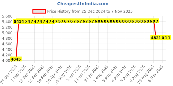 moglix.com FAG 22212-E1-XL-C3 Spherical Roller Bearing, 60x110x28 mm fag Price History Graph from 25 Dec 2024 to 6 Nov 2025