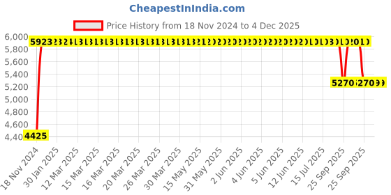 moglix.com FAG 22213-E1-XL-K-C3 Spherical Roller Bearing, 65x120x31 mm fag Price History Graph from 18 Nov 2024 to 4 Dec 2025