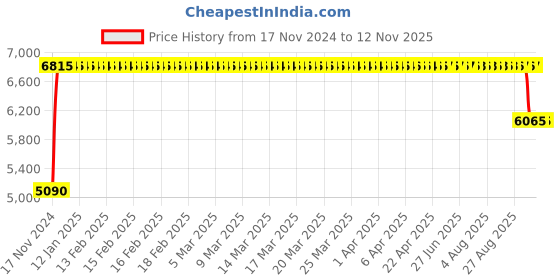 moglix.com FAG 22215-E1-XL-K Spherical Roller Bearing, 75x130x31 mm fag Price History Graph from 17 Nov 2024 to 11 Nov 2025