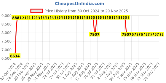 moglix.com FAG 22217-E1-XL-C3 Spherical Roller Bearing, 85x150x36 mm fag Price History Graph from 30 Oct 2024 to 29 Nov 2025