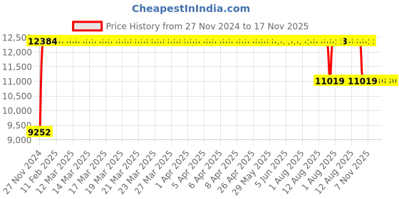 moglix.com FAG 22220-E1-XL-C3 Spherical Roller Bearing, 100x180x46 mm fag Price History Graph from 27 Nov 2024 to 16 Nov 2025