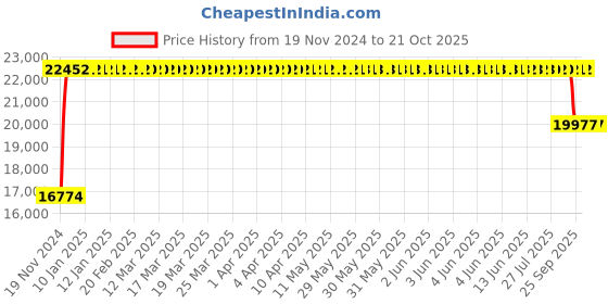 moglix.com FAG 22224-E1-XL-K-C3 Spherical Roller Bearing, 120x215x58 mm fag Price History Graph from 19 Nov 2024 to 21 Oct 2025