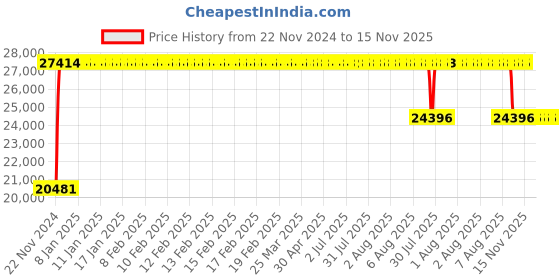 moglix.com FAG 22226-E1-XL-K-C3 Spherical Roller Bearing, 130x230x64 mm fag Price History Graph from 22 Nov 2024 to 15 Nov 2025