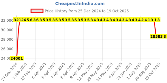 moglix.com FAG 22228-E1-XL-K-C3 Spherical Roller Bearing, 140x250x68 mm fag Price History Graph from 25 Dec 2024 to 18 Oct 2025