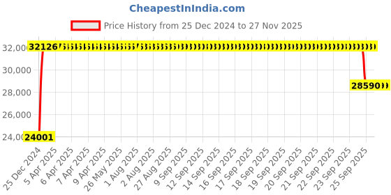 moglix.com FAG 22228-E1-XL-K Spherical Roller Bearing, 140x250x68 mm fag Price History Graph from 25 Dec 2024 to 25 Nov 2025