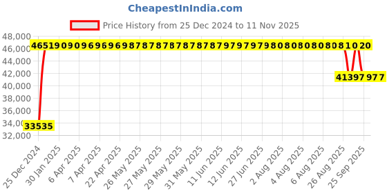 moglix.com FAG 22232-E1-XL-C3 Spherical Roller Bearing, 160x290x80 mm fag Price History Graph from 25 Dec 2024 to 10 Nov 2025